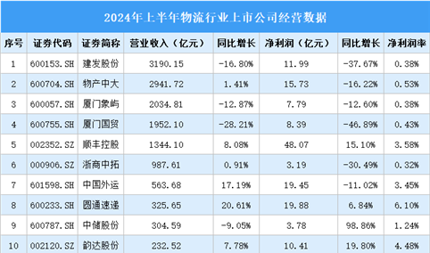 2024年上半年中国物流行业上市公司业绩排行榜（附榜单）