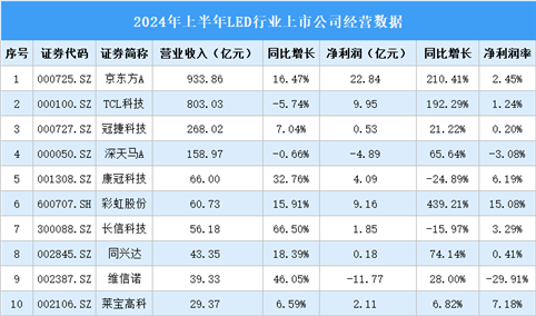 2024年上半年中国面板行业上市公司业绩排行榜（附榜单）