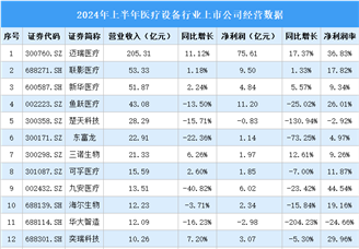 2024年上半年中国医疗设备行业上市公司业绩排行榜（附榜单）