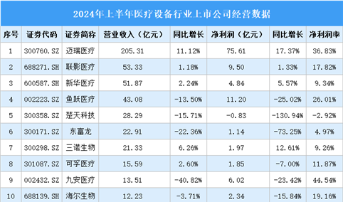 2024年上半年中国医疗设备行业上市公司业绩排行榜（附榜单）