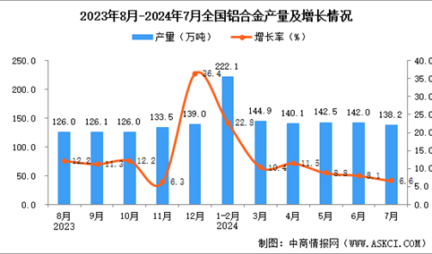 2024年7月全国铝合金产量数据统计分析