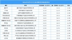 2024年9月4日全国各地最新白条鸡价格行情走势分析