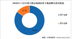 2024年1-7月中國手機行業(yè)國內外品牌出貨量及上市情況分析（圖）