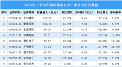 2024年上半年中國印制電路板行業(yè)上市公司業(yè)績排行榜（附榜單）