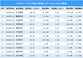 2024年上半年中国印制电路板行业上市公司业绩排行榜（附榜单）