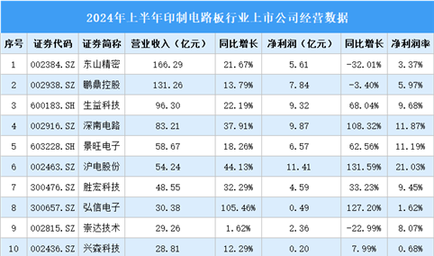 2024年上半年中国印制电路板行业上市公司业绩排行榜（附榜单）