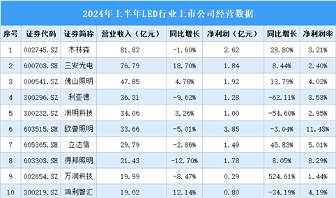 2024年上半年中国LED行业上市公司业绩排行榜（附榜单）