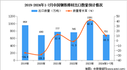 2024年1-7月中国钢铁棒材出口数据统计分析：出口量同比增长10.3%