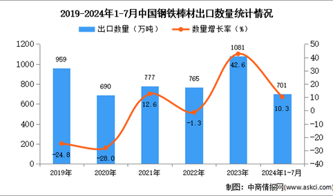 2024年1-7月中国钢铁棒材出口数据统计分析：出口量同比增长10.3%