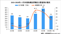 2024年1-7月中国角钢及型钢出口数据统计分析：出口量同比增长11.6%