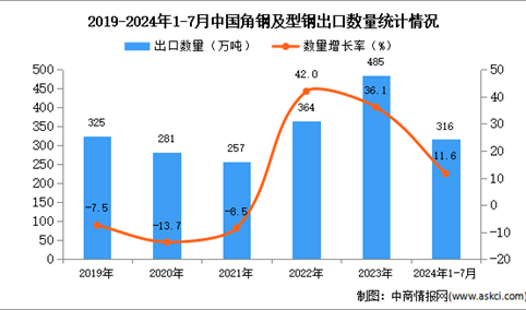 2024年1-7月中国角钢及型钢出口数据统计分析：出口量同比增长11.6%