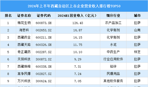 2024年上半年西藏自治区上市公司营业收入排行榜（附榜单）