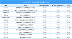 2024年9月5日全國(guó)各地最新白條豬價(jià)格行情走勢(shì)分析