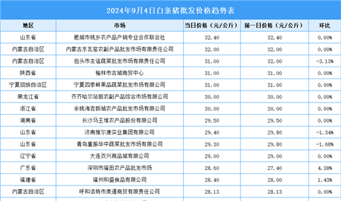 2024年9月5日全国各地最新白条猪价格行情走势分析