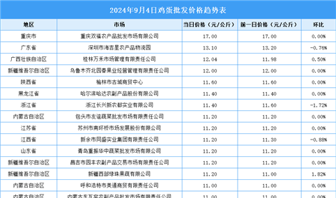 2024年9月5日全国各地最新鸡蛋价格行情走势分析