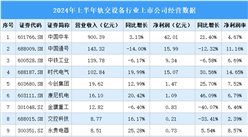 2024年上半年中國(guó)軌交設(shè)備行業(yè)上市公司業(yè)績(jī)排行榜（附榜單）