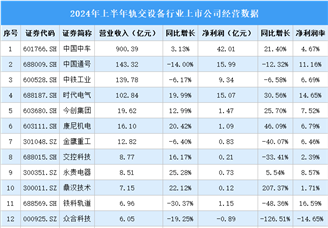 2024年上半年中国轨交设备行业上市公司业绩排行榜（附榜单）