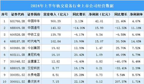 2024年上半年中国轨交设备行业上市公司业绩排行榜（附榜单）