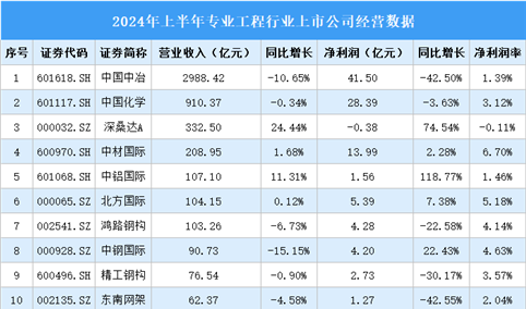 2024年上半年中国专业工程行业上市公司业绩排行榜（附榜单）