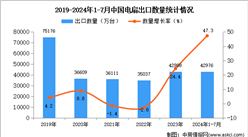 2024年1-7月中国电扇出口数据统计分析：出口量同比增长47.3%