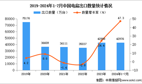 2024年1-7月中国电扇出口数据统计分析：出口量同比增长47.3%