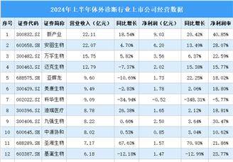 2024年上半年中国体外诊断行业上市公司业绩排行榜（附榜单）