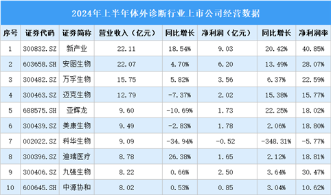 2024年上半年中国体外诊断行业上市公司业绩排行榜（附榜单）