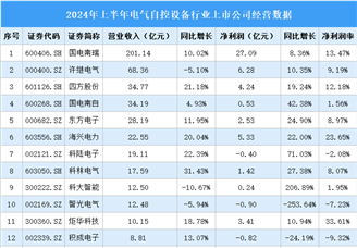 2024年上半年中国电气自控设备行业上市公司业绩排行榜（附榜单）