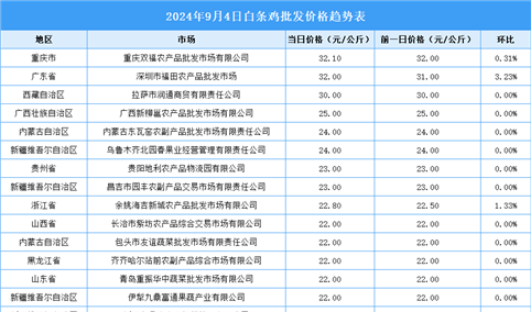 2024年9月5日全国各地最新白条鸡价格行情走势分析