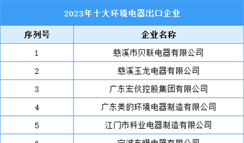 2023年十大环境电器出口企业（附榜单）