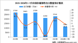 2024年1-7月中国存储部件出口数据统计分析：出口量同比下降0.9%