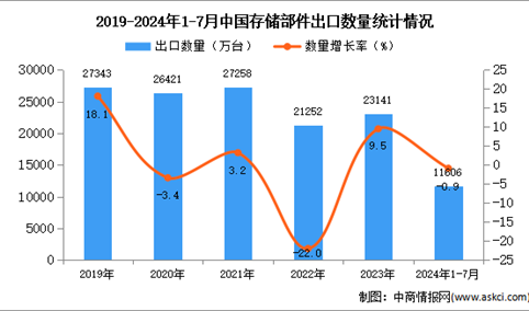 2024年1-7月中国存储部件出口数据统计分析：出口量同比下降0.9%