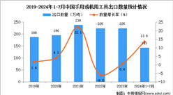 2024年1-7月中国手用或机用工具出口数据统计分析：出口量同比增长13.6%