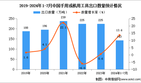 2024年1-7月中国手用或机用工具出口数据统计分析：出口量同比增长13.6%