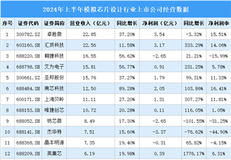 2024年上半年中国模拟芯片设计行业上市公司业绩排行榜（附榜单）