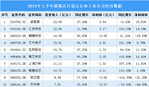 2024年上半年中国模拟芯片设计行业上市公司业绩排行榜（附榜单）