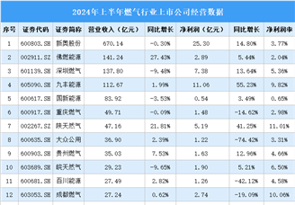 2024年上半年中国燃气行业上市公司业绩排行榜（附榜单）