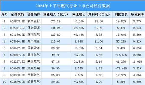 2024年上半年中国燃气行业上市公司业绩排行榜（附榜单）