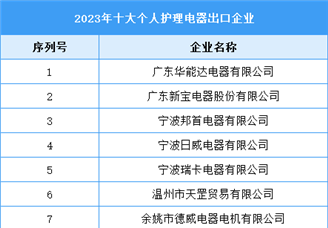 2023年十大护理电器出口企业（附榜单）