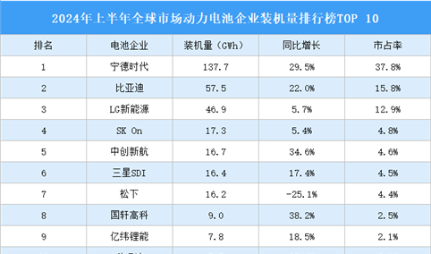 2024年上半年全球市场动力电池企业装机量排行榜TOP10（附榜单）