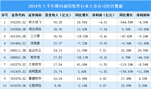 2024年上半年中国横向通用软件行业上市公司业绩排行榜（附榜单）