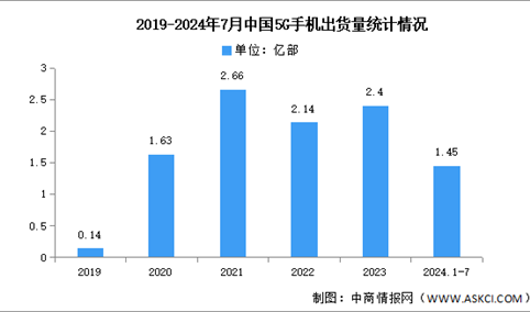 2024年1-7月中国5G手机出货量及上市情况分析（图）