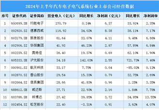 2024年上半年中国汽车电子电气系统行业上市公司业绩排行榜（附榜单）