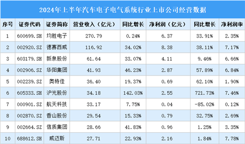 2024年上半年中国汽车电子电气系统行业上市公司业绩排行榜（附榜单）