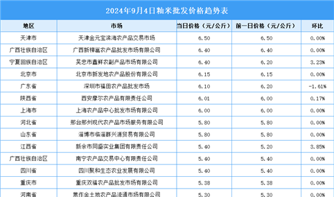 2024年9月5日全国各地最新大米价格行情走势分析