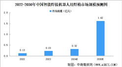 2024年中國智能焊接機(jī)器人用焊槍市場(chǎng)規(guī)模及競爭格局預(yù)測(cè)分析（圖）