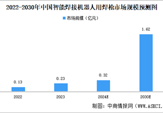 2024年中国智能焊接机器人用焊枪市场规模及竞争格局预测分析（图）