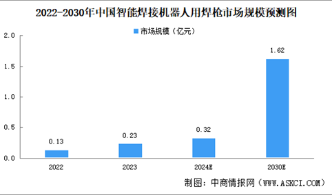 2024年中国智能焊接机器人用焊枪市场规模及竞争格局预测分析（图）