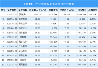 2024年上半年中国农药行业上市公司业绩排行榜（附榜单）