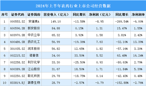 2024年上半年中国农药行业上市公司业绩排行榜（附榜单）